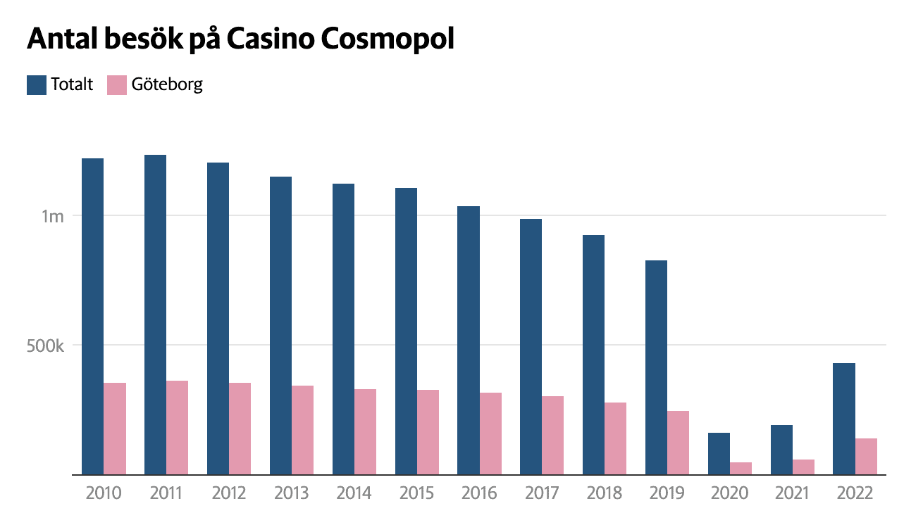 casino cosmopol resultat